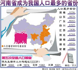 河南省成为我国人口最多的省份 