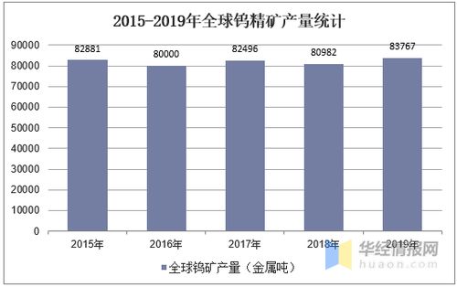 2019年中国钨产业供需现状分析,中国是全球最大的钨品出口国