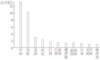 图6 是世界上人口超过l 亿的国家示意图,其中亚洲人口最多的两个国家是 A.中国 