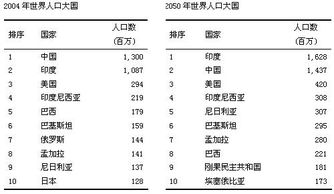 世界上哪个国家人口最多 