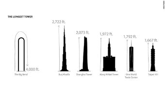 美国纽约设计全球首座U型摩天大楼预计将成为 世界最长 的大楼