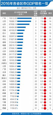 2016 年 GDP 剖析 贵州房地产投资占 GDP 比重超 15