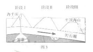 该日20时 A.北京大风扬沙,空气污染加重 B. 东海海域天气晴朗,风大浪高 C. 低压天气系统中,P强度最强 D.Q地位于暖锋锋前,出现降水 图3示意平顶海山的形成过程 