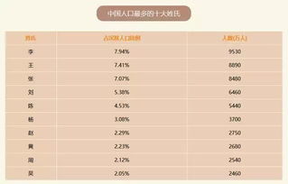 2017中国姓氏排名出炉,快来看看你家排第几 