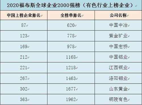 中国宏桥上榜2020福布斯全球企业2000强,位列中国上榜企业第169位
