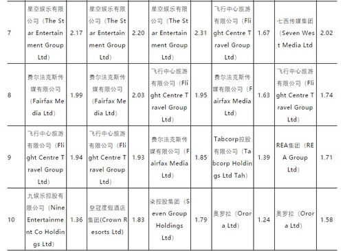 澳大利亚文化创意产业上市公司龙文化指数十强