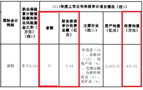 刚刚, 四大 中国内地会计师事务所2019年度业务收入全部出炉