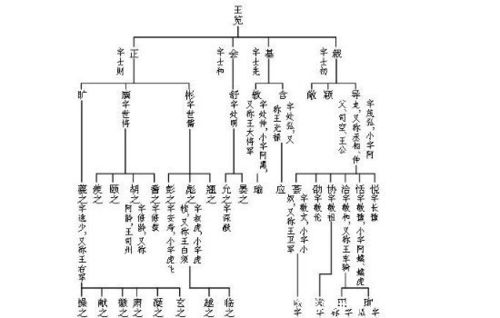 琅琊王氏现在还有吗,遍布全国各地 曾是天下第一望族