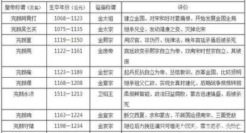 中国皇帝顺序大全,16朝225位,收藏这张表就够了 唐朝 清朝 