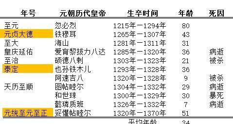 明朝16帝,超过50岁的只有4人,相对而言清朝皇帝却普遍长寿,为什么