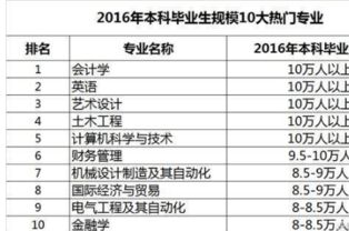 本科毕业生10大热门专业排行榜, 哪个专业的薪资水平最高