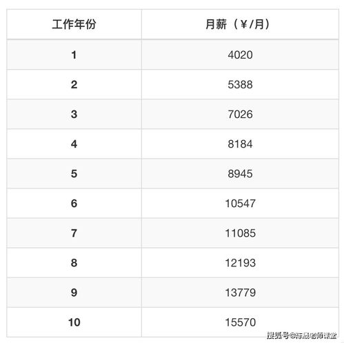 毕业后薪资最高的十大专业排行榜,你的专业是否上榜