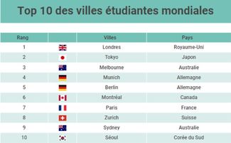 全世界最适合大学生的城市排行榜 巴黎排名下降