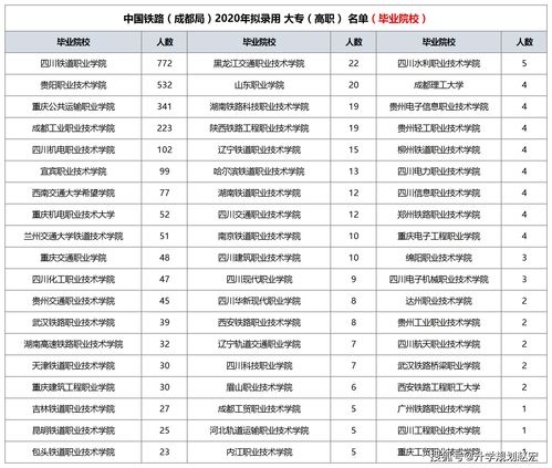 成都铁路局2020录用3458人,专科占83 ,川铁院772人,值得报考