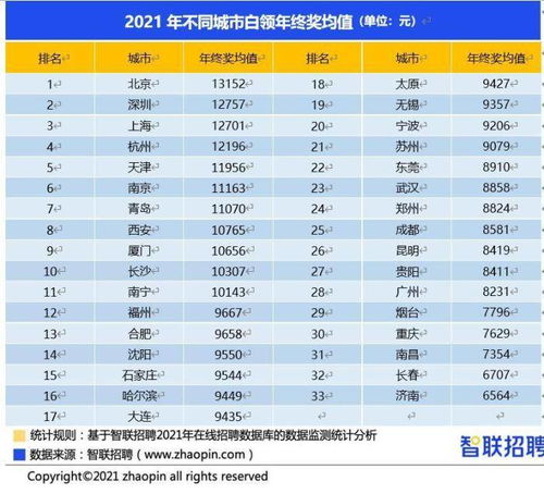 2020年白领年终奖平均领先全国13258元(白领收入标准2020)