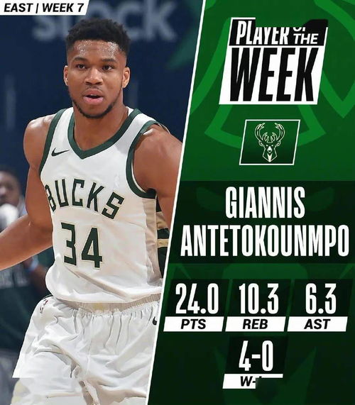 NBA官方:字母哥和福克斯过去一周出色表现 投篮命中率61%(官方字母968)