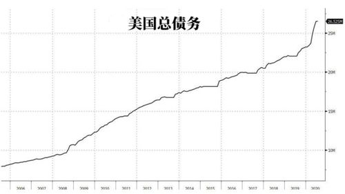 美国预算赤字创新高(美国预算赤字率)