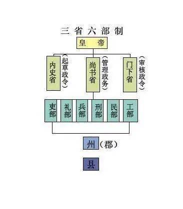 三省六部制形成于什么时候_三省是指哪三省(三省六部制形成的背景)