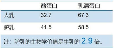 驴奶最适合代替人类母乳!(最适合代替母乳的是驴奶)