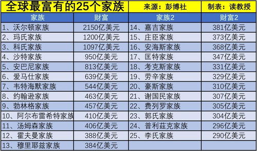 外媒宣布世界上最富有的家庭:排名第一的你想不到,每天赚1亿美