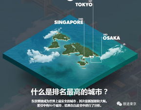 世界最安全城市排名出炉:日本东京三连冠(世界最安全城市排名)
