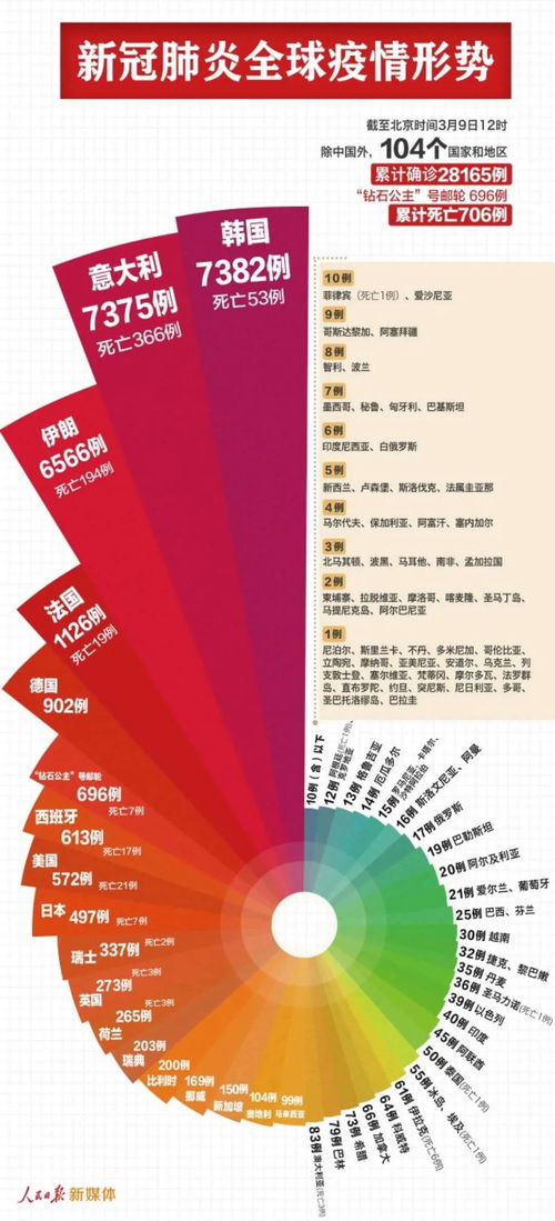意大利死亡病例急剧增加57%,死亡率最高(意大利新增死亡病例683例)