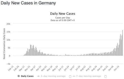 印度新增病例激增:多人参加宗教聚会1万人,900人无法跟踪(印度疫情今日新增病例)