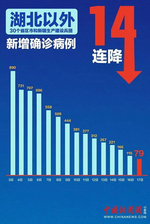 印度新增601例新冠肺炎确诊病例 创单日最高增幅(印度新增死亡4000例)