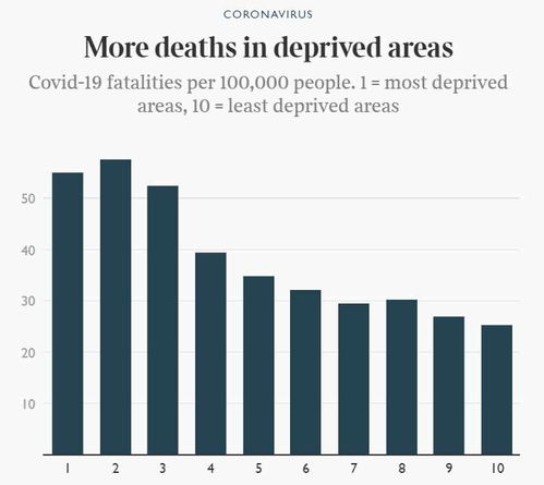 英国穷人区新冠死亡人数是富人区两倍 新冠肺炎确诊病例177454例