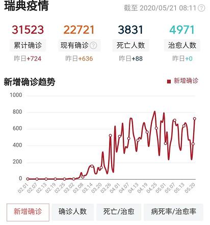 “佛系抗疫”的瑞典新冠肺炎死亡死亡率暴增(佛系抗疫的国家)