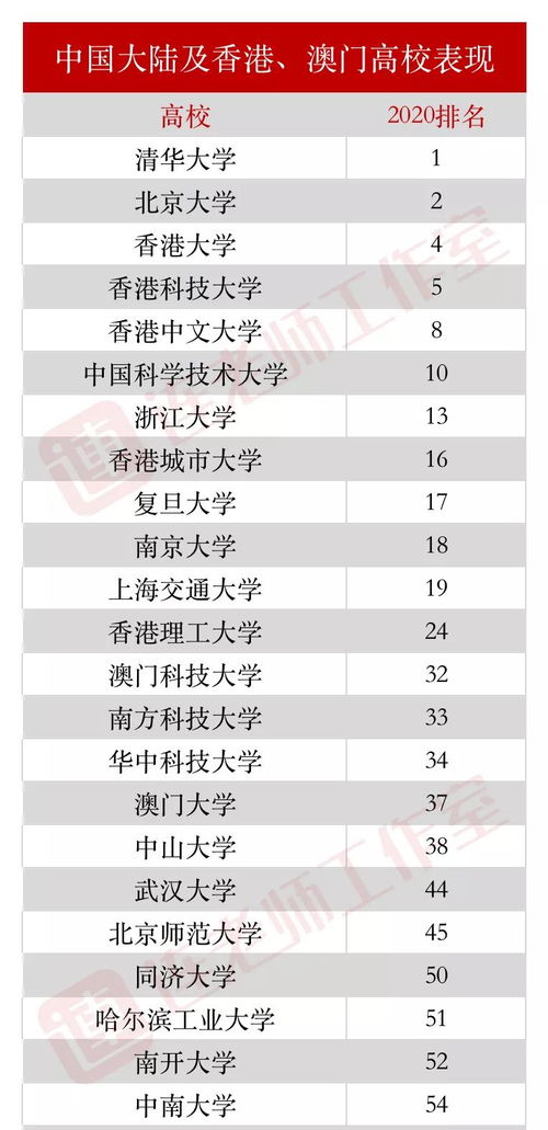 2020年泰晤士亚洲大学排名公布(2020年泰晤士高等教育中国大学排行榜)
