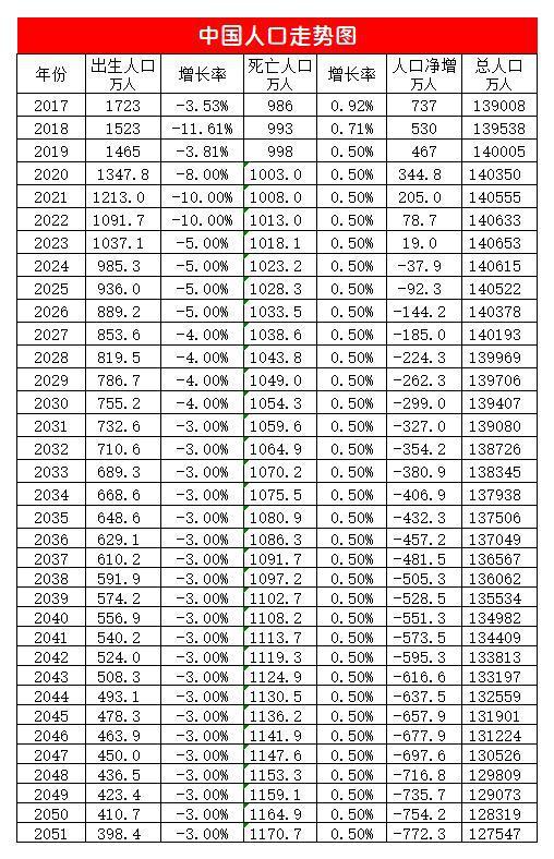 到2050年,中国还剩下多少人?联合国大胆预测,数据已经公布(中国铁路成为世界铁路发展)