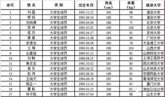 CBA公布新赛季选秀大会球员名单(cBA赛季排名)