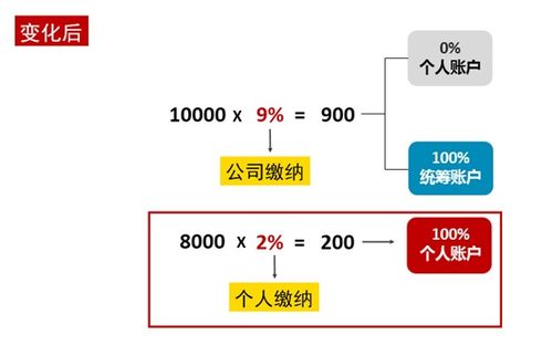注意!关系到你的钱包,医保门诊报销改革,职工医保个人账户政策(注意和感觉的关系)