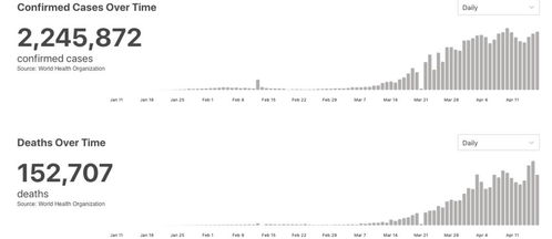 全球报告新冠肺炎确诊病例较前一天增加307931例(全球新冠肺炎疫情数据报告)