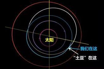 土豆会飞过地球 2011ES4号小行星