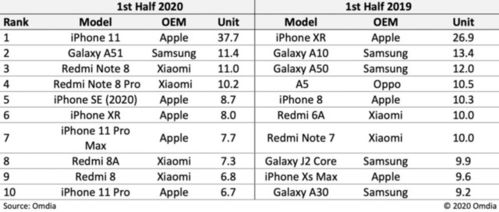 iPhone上半年最畅销的手机(苹果手机上半部分屏幕失灵)