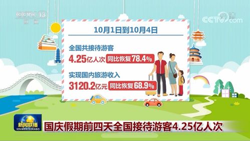 国庆中秋假期前4天全国接待国内游客4(国庆中秋假期过半说说)