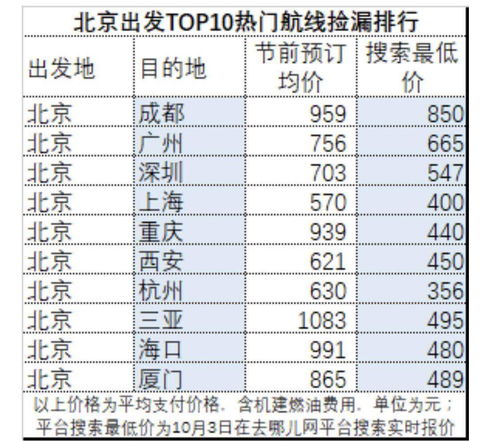 节中跳水 多条热门航线的票价低于高铁