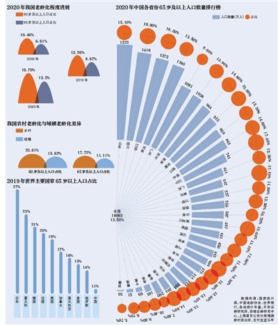 民政部:中国老年人口将超过3亿(民政部中国老年报)