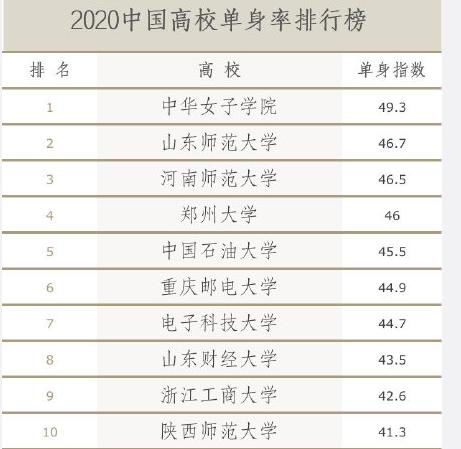 2020年高校单身率榜出炉(2020年高校投档分数线)