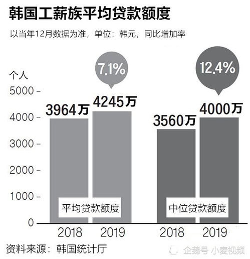 去年韩国工薪阶层人均贷款高达4245万韩元(韩国普通工薪阶层工资多少)