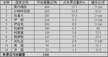 世界上石油储量最大的国家是什么? 产量和输出量最多的地区