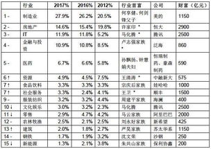 2017年中国富豪榜排名第三,李彦宏排名垫底,父子俩仍然排名 2017年中国富豪榜排名200名