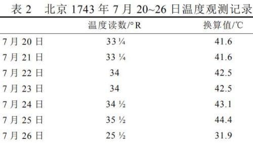古夏有多热?乾隆八年出现了历史上最热的夏天,即公元1743年
