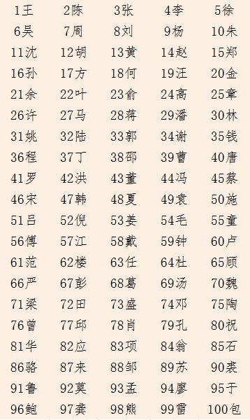 2021年全国排名 姓氏的来源和历史名人 2021年全国排名