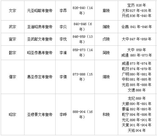 唐朝21位皇帝的全部介绍