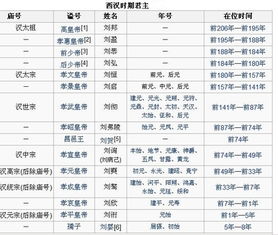 西汉皇帝名字、在位时间、与前皇帝的关系