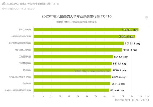2021年薪水最高的十大专业 2021年薪水最高的十大专业